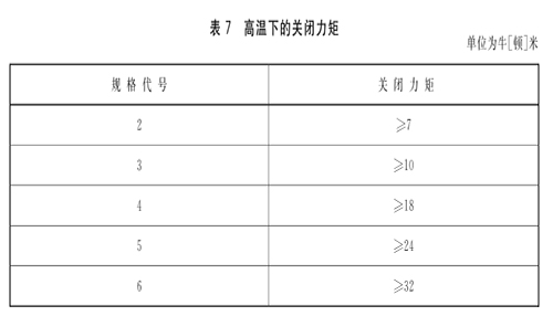 高溫下的關(guān)閉力矩.jpg