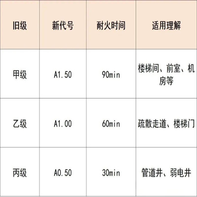 二、耐火性能對應(yīng)（直接對照）.jpg