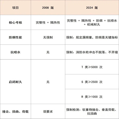 三、性能要求（新增強(qiáng)制項(xiàng)）.jpg